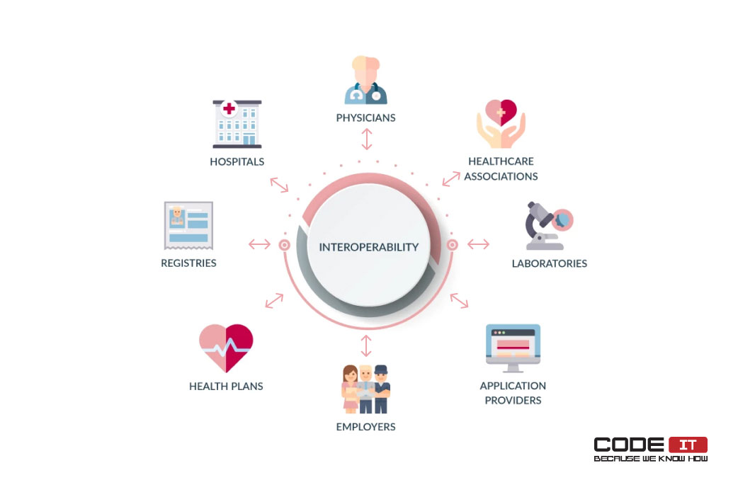 interoperability in healthcare