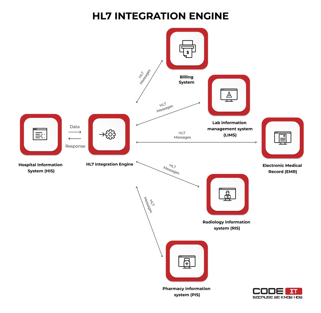 HL7 integration engine