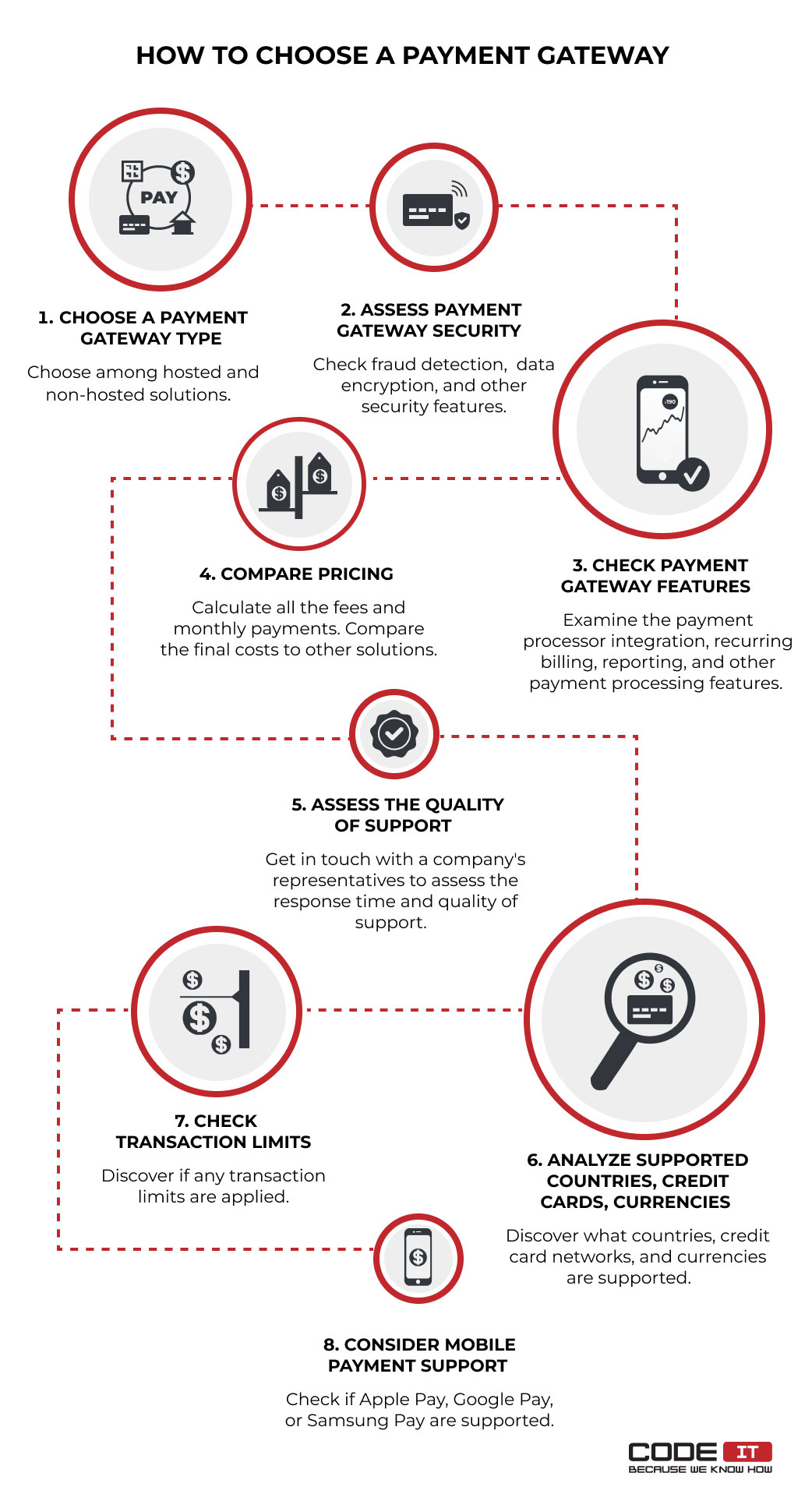 How to choose a payment gateway