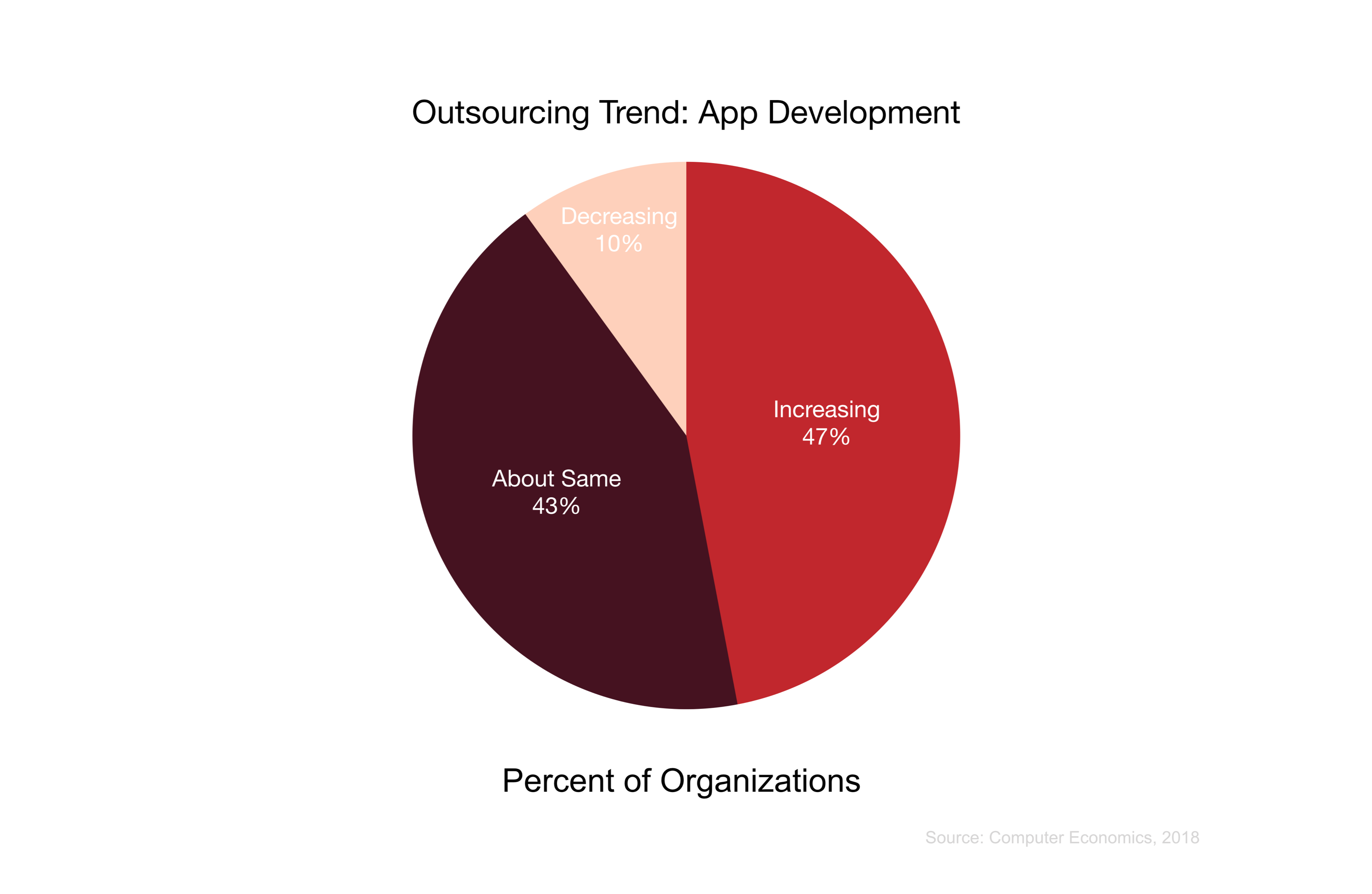 Outsourcing Trend: App Development