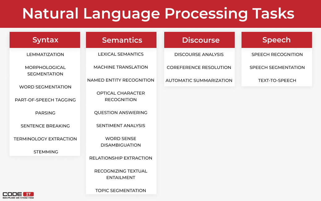 Язык processing. NLP natural language processing. Обработка естественного языка NLP. NLP tasks. НЛП (обработка естественного языка).