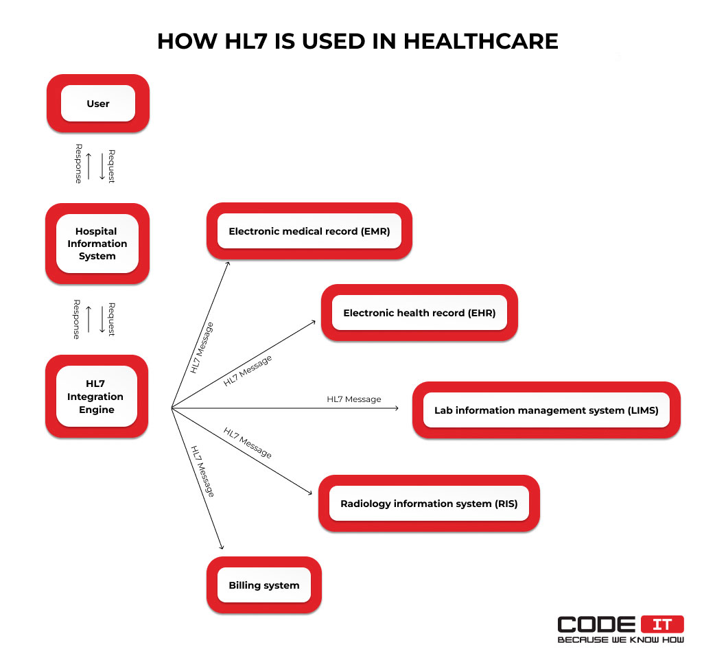 HL7 usage in healthcare