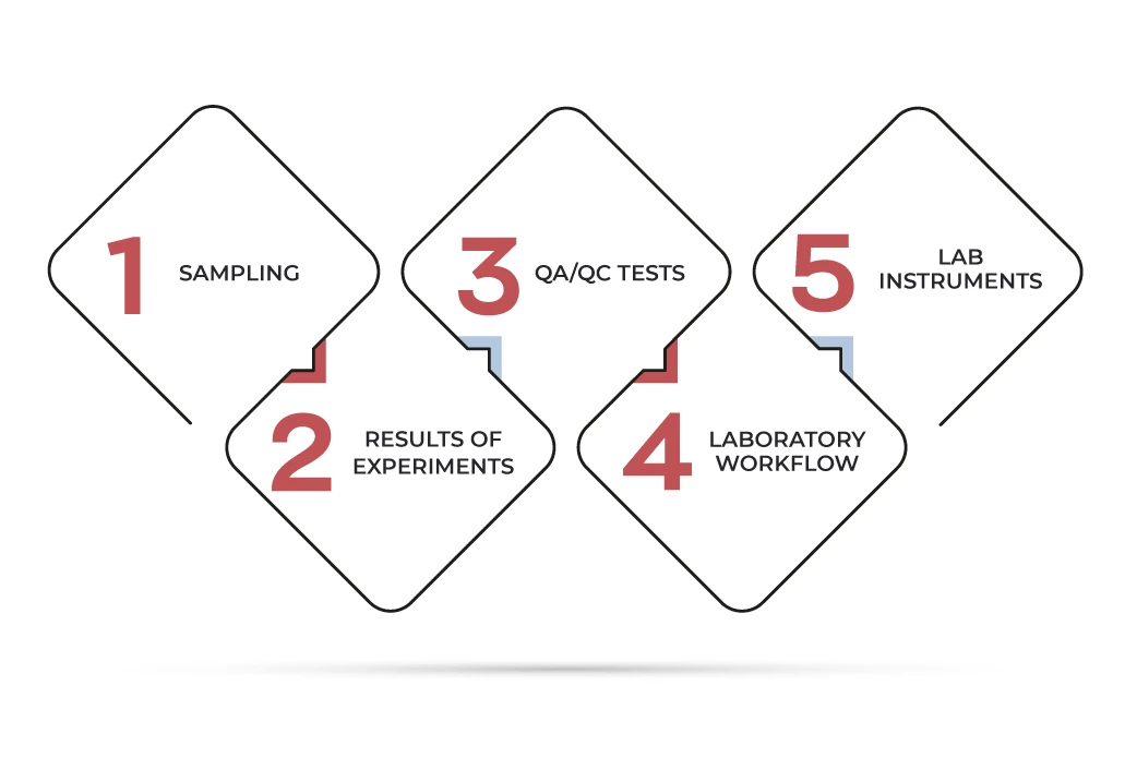 Core components of laboratory information management system