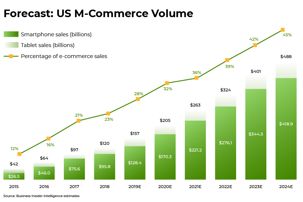 mobile commerce forecast