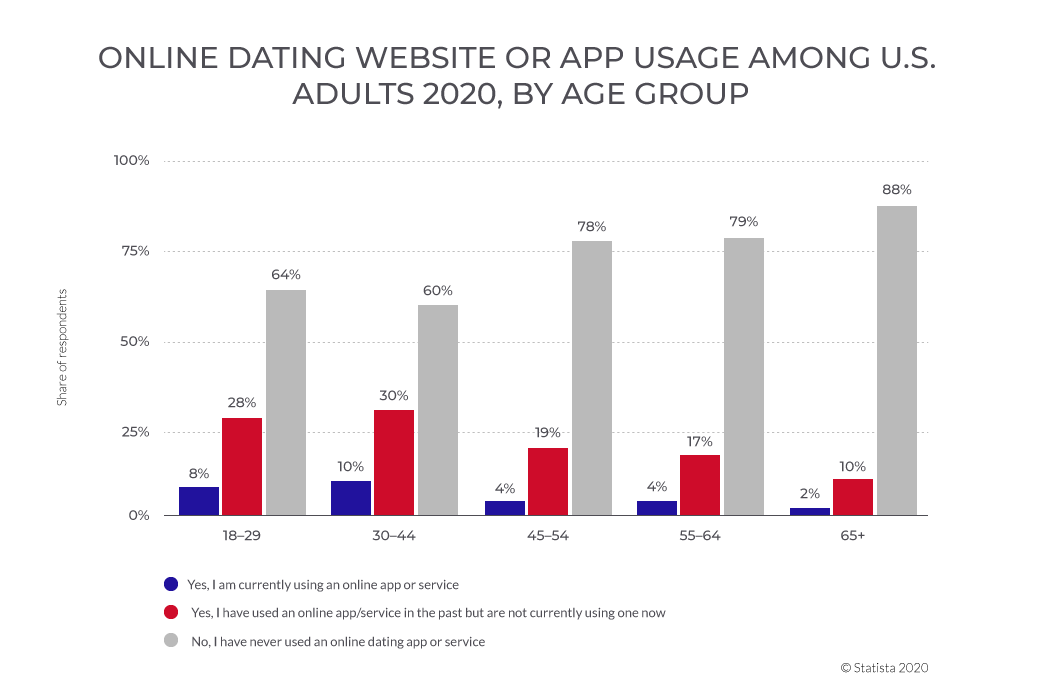 online dating service market size