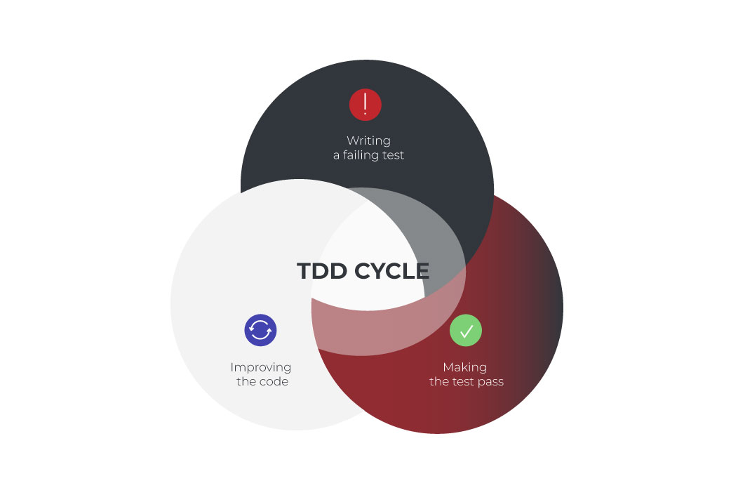 TDD cycle