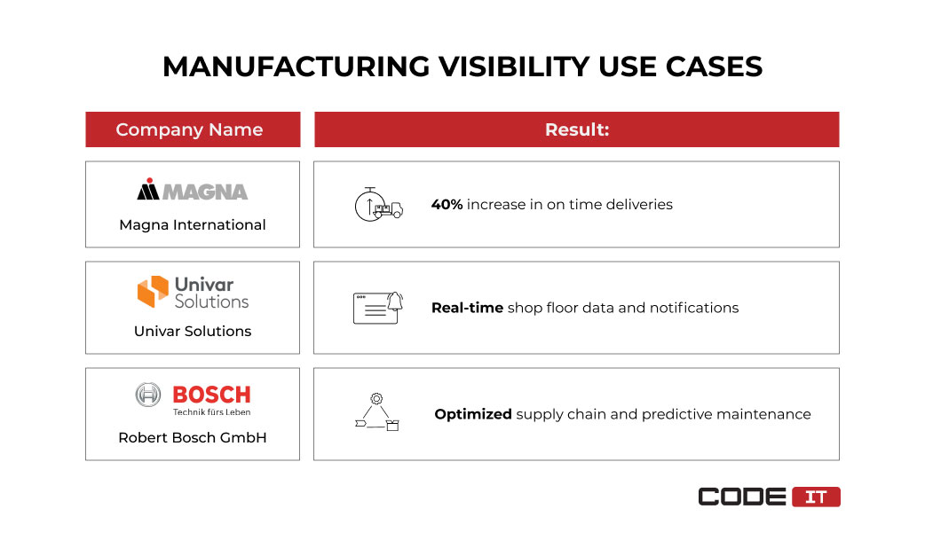 manufacturing visibility use cases