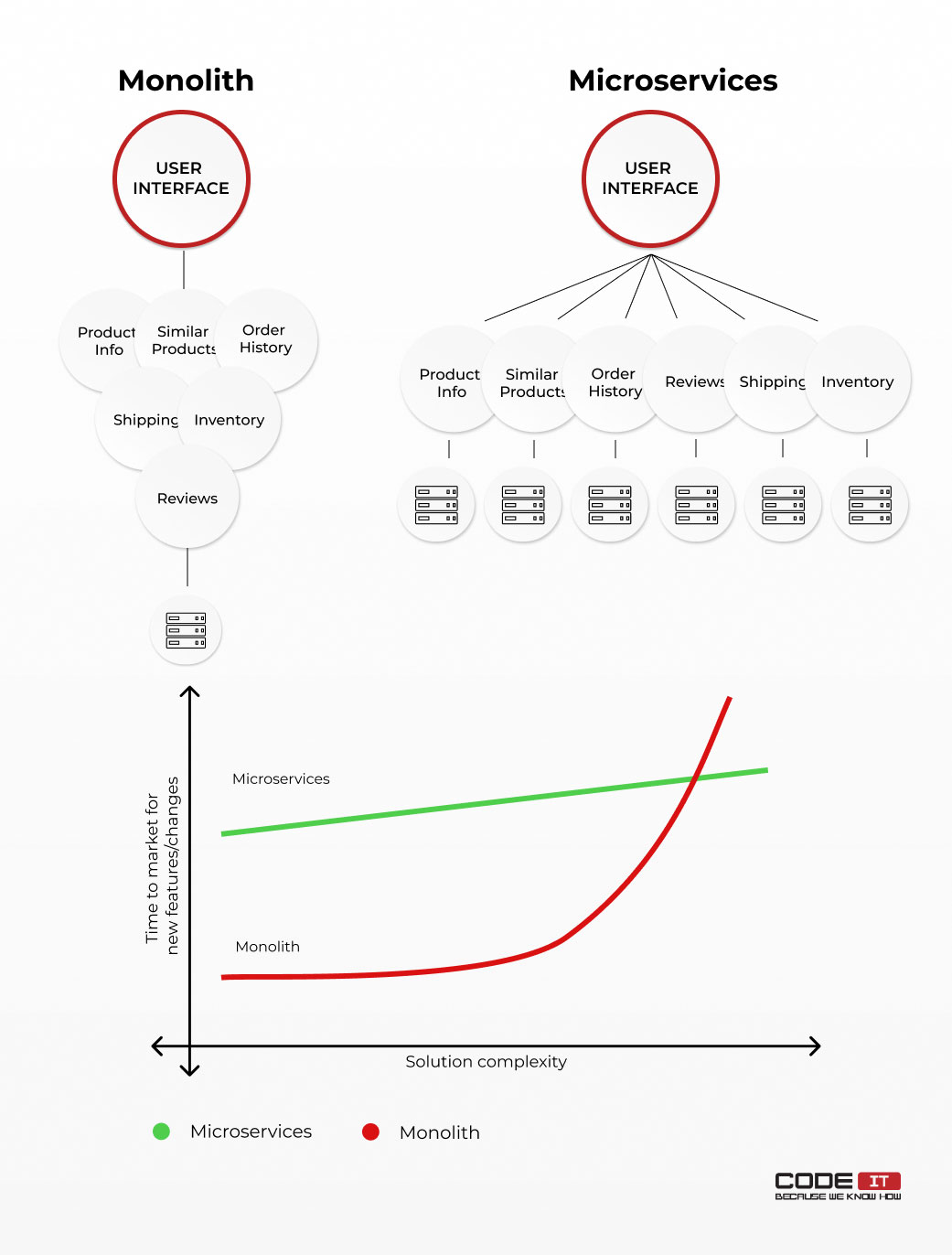 Monolith vs microservices