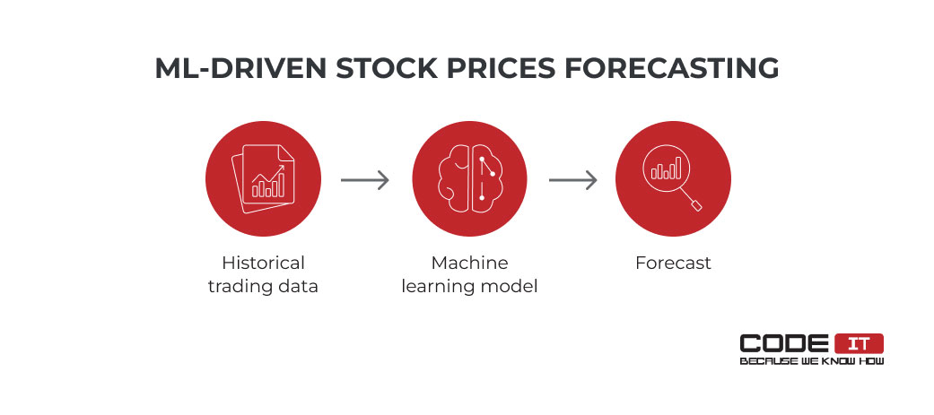 ML price forecasting