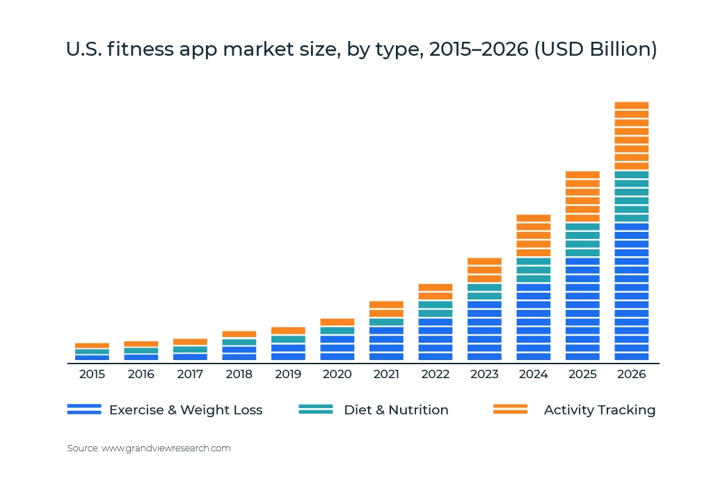 fitness app development market