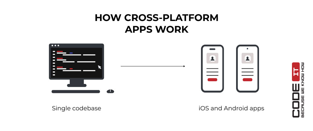 how cross-platform app works
