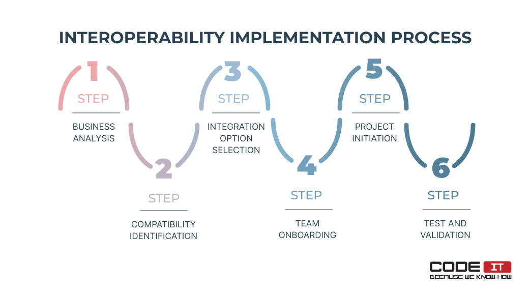 healthcare interoperability implementation
