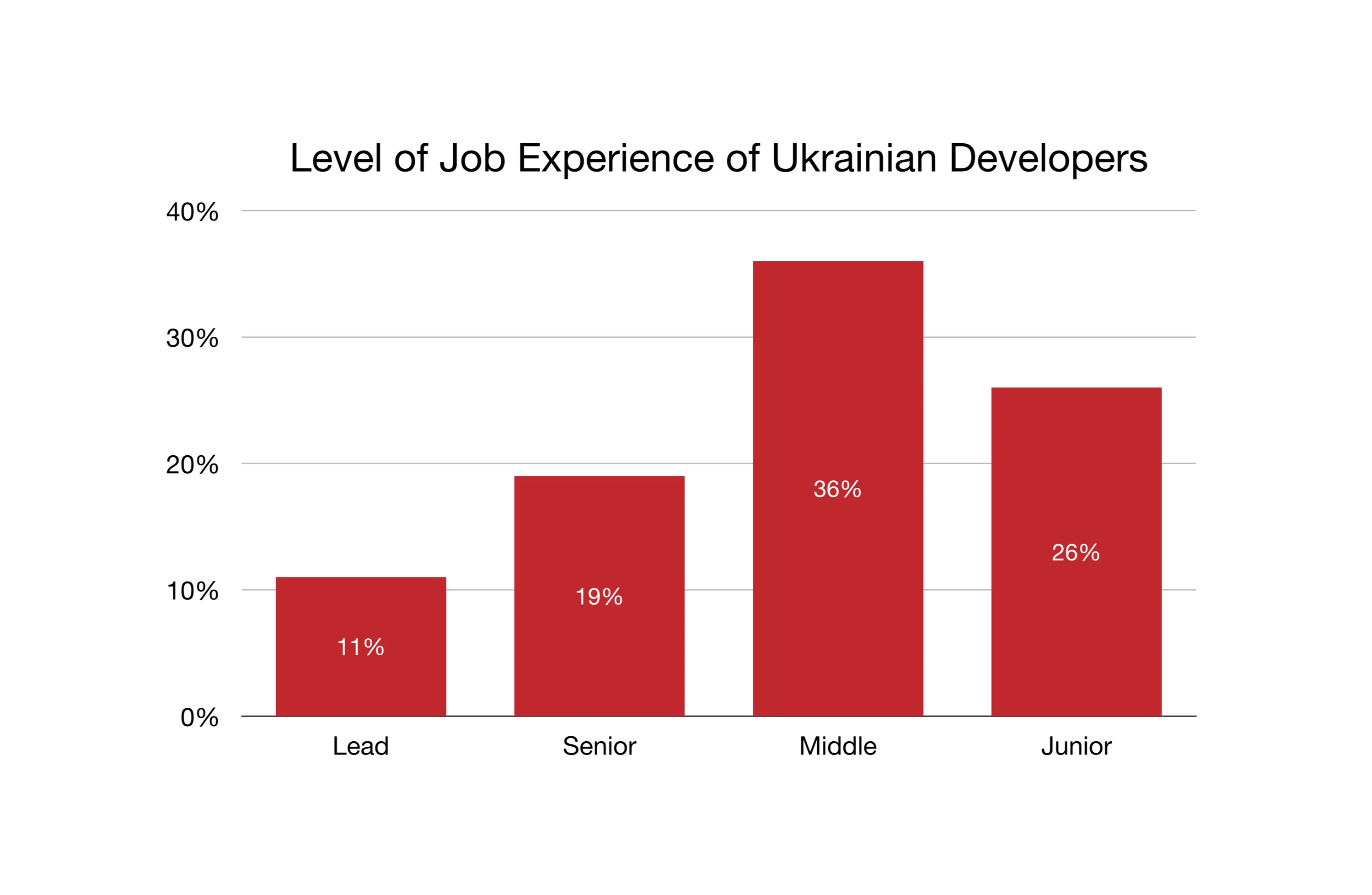 Level of Job Experience of Ukrainian Developers