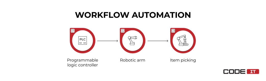 IIoT workflow automation