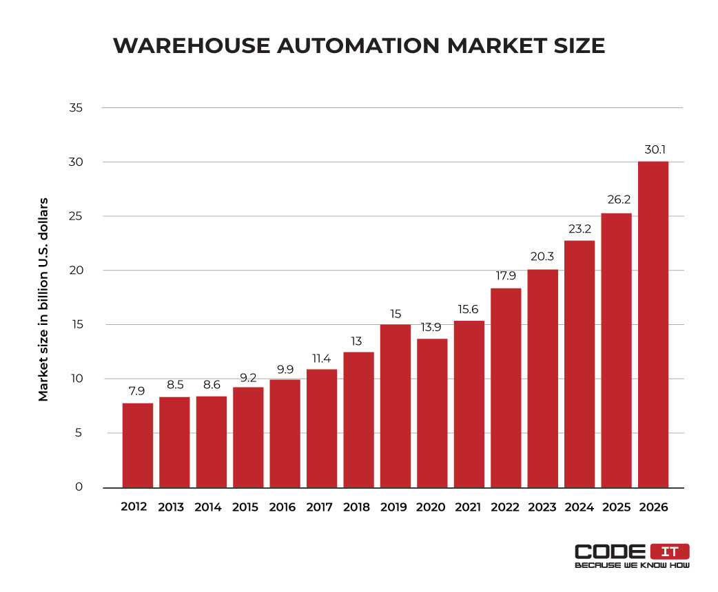warehouse automation market size