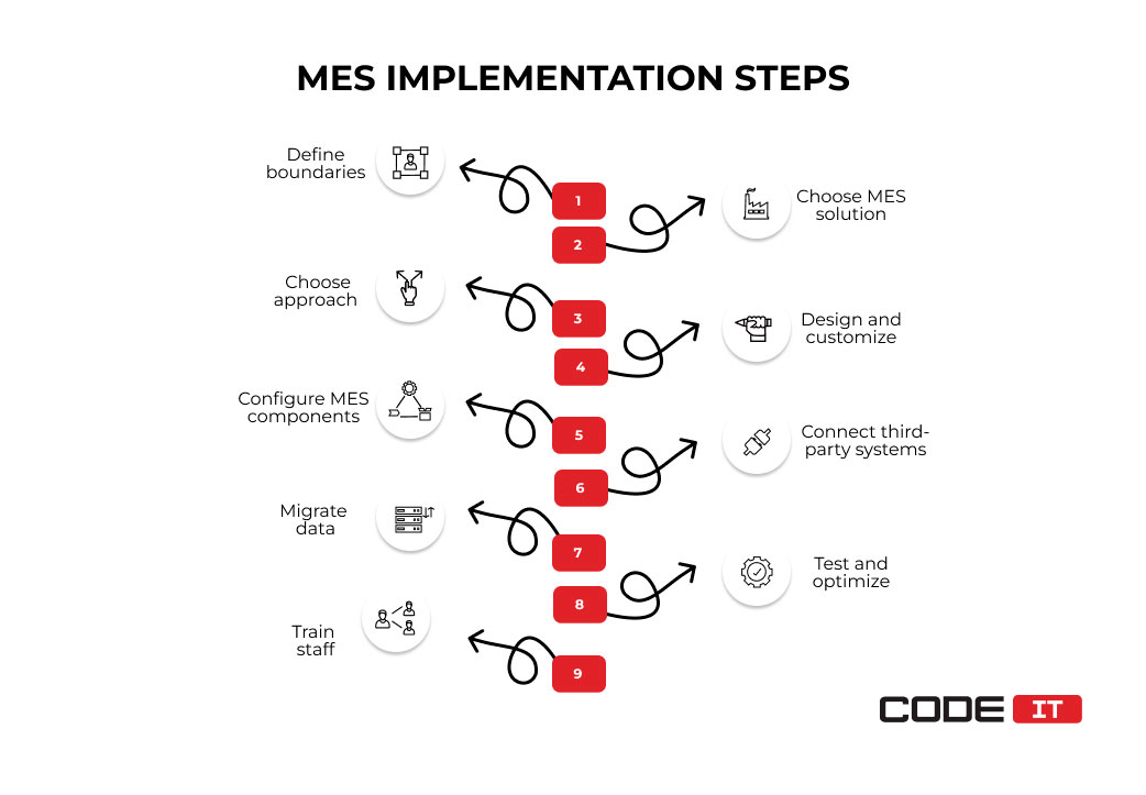 MES implementation steps