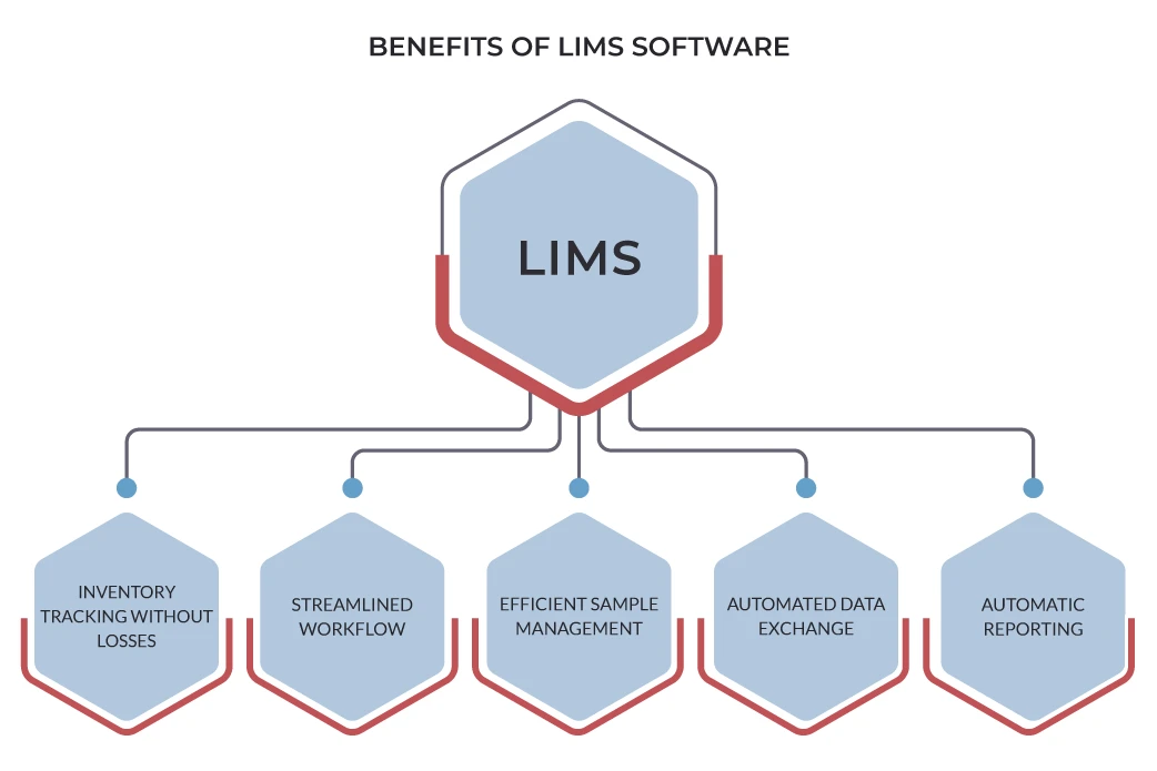 What is LIMS? Importance and Benefits of Laboratory Information System