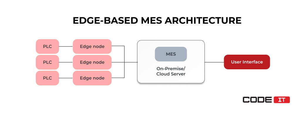 Edge-based MES architecture