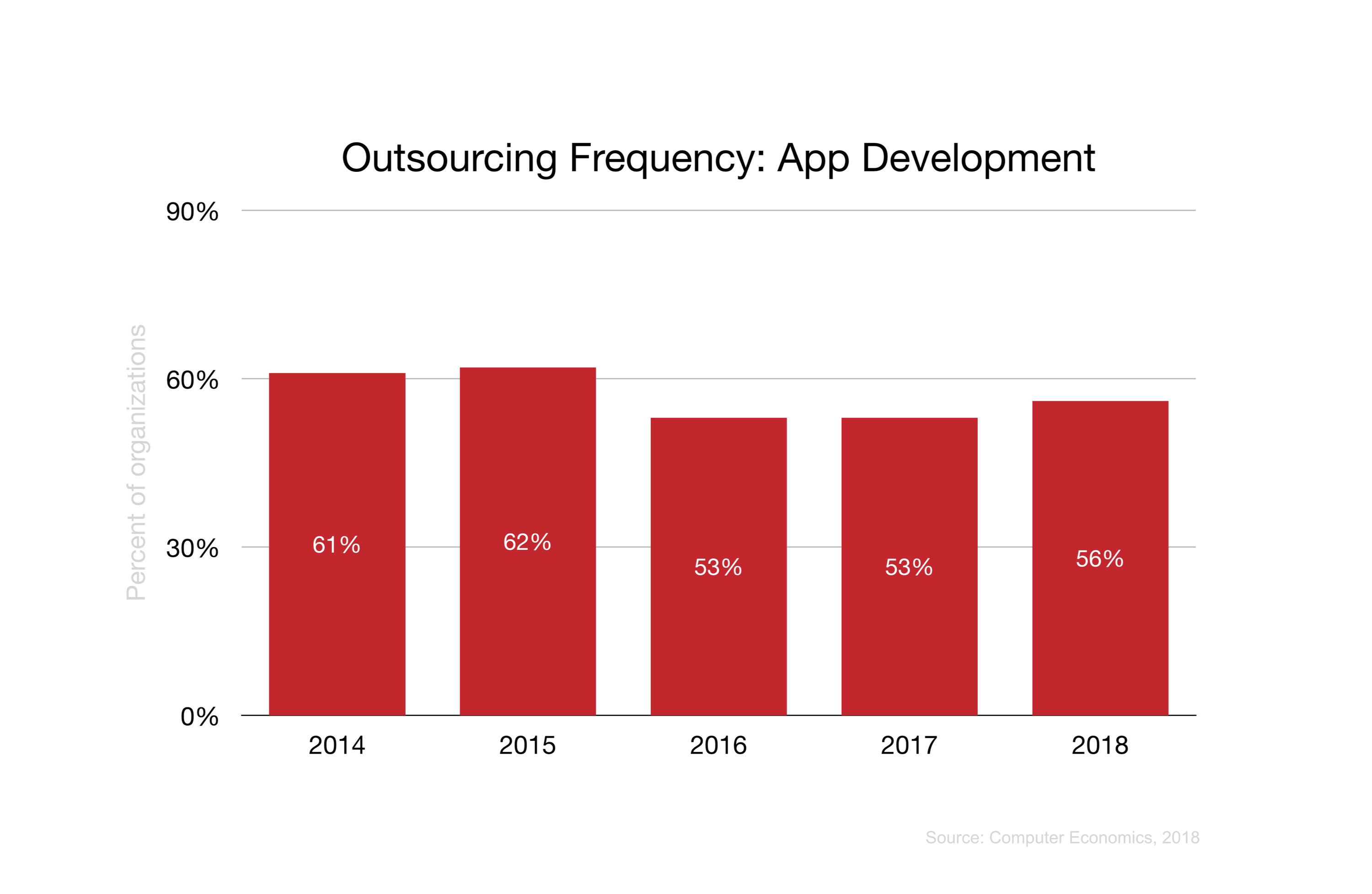 Outsourcing Frequency: App Development