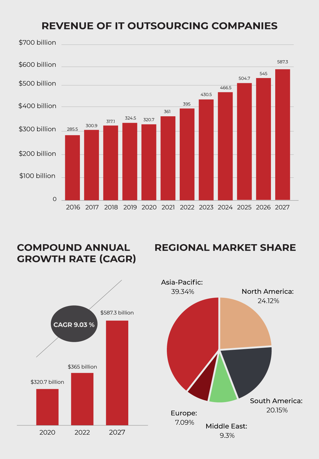 IT outsourcing companies statistics