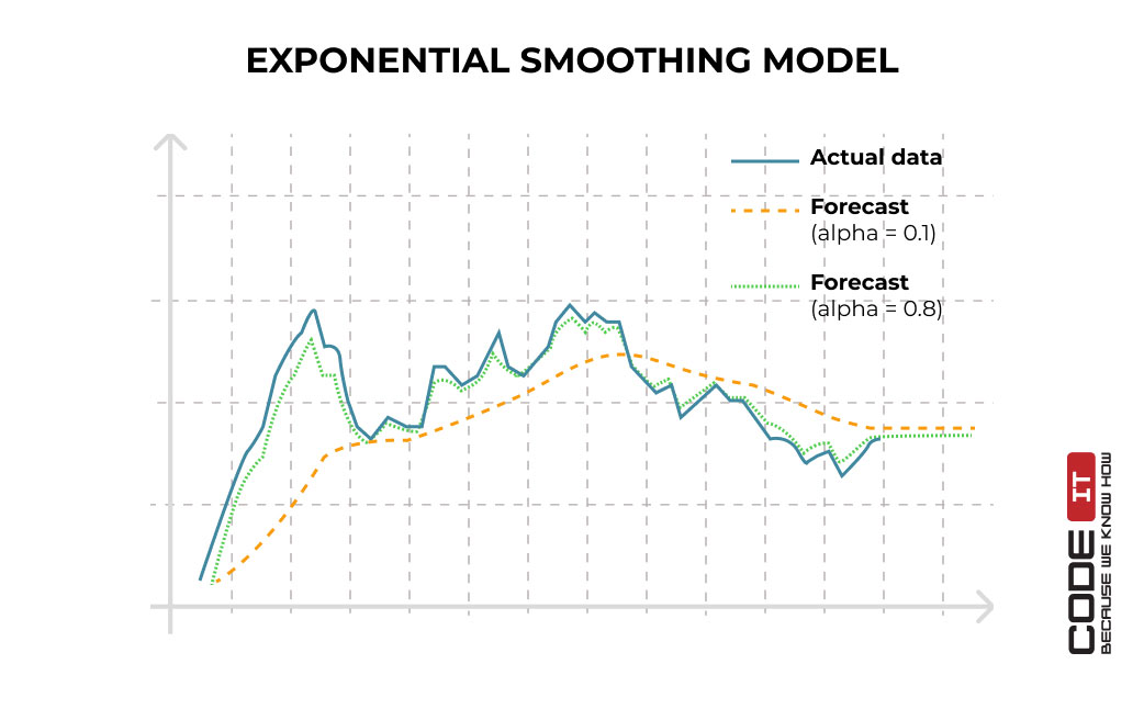 exponential smoothing model