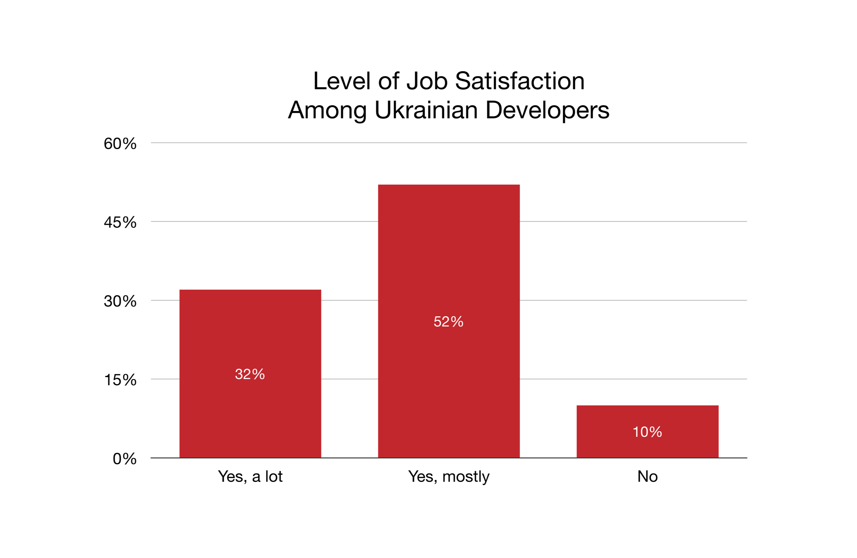 Level of Job Satisfaction Among Ukrainian Developers