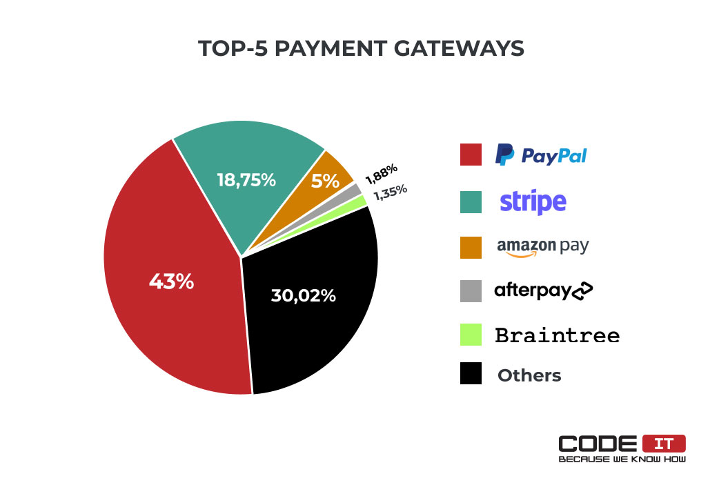 Top-5 payment gateway types