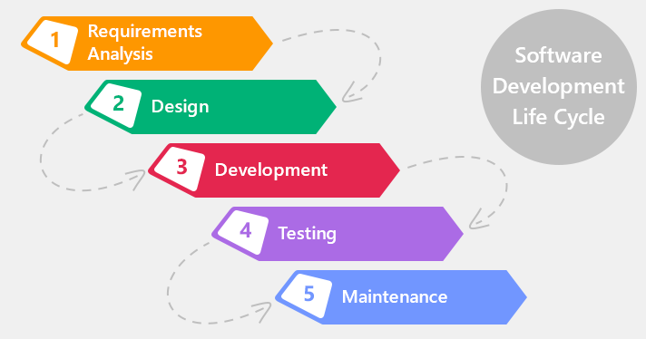 software development life cycle methodologies