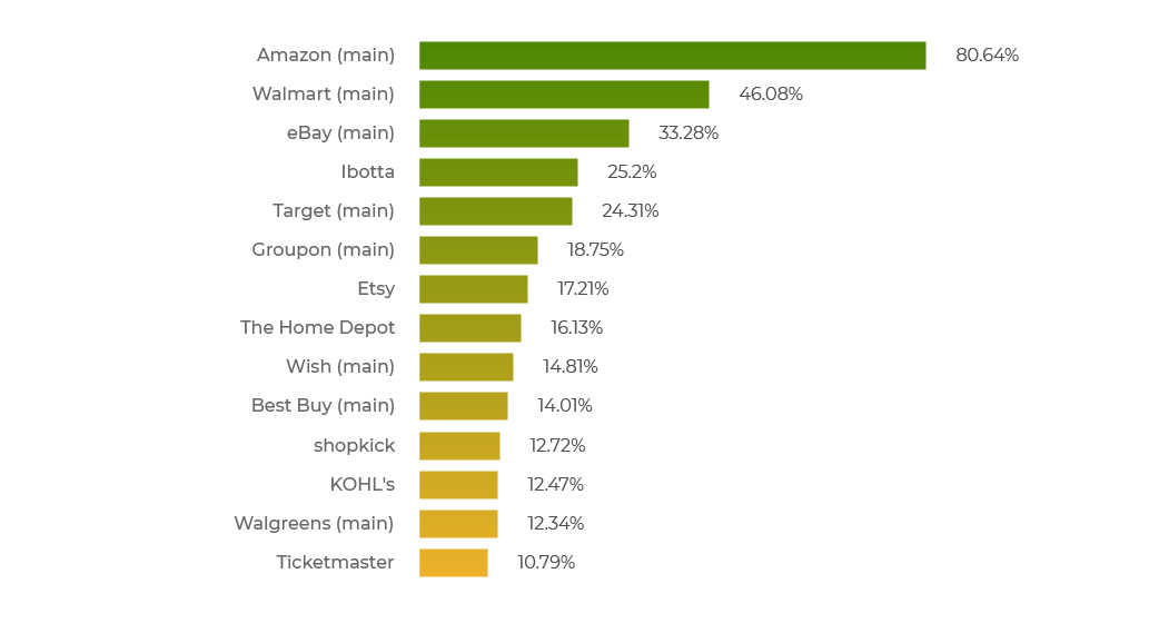  online shopping apps