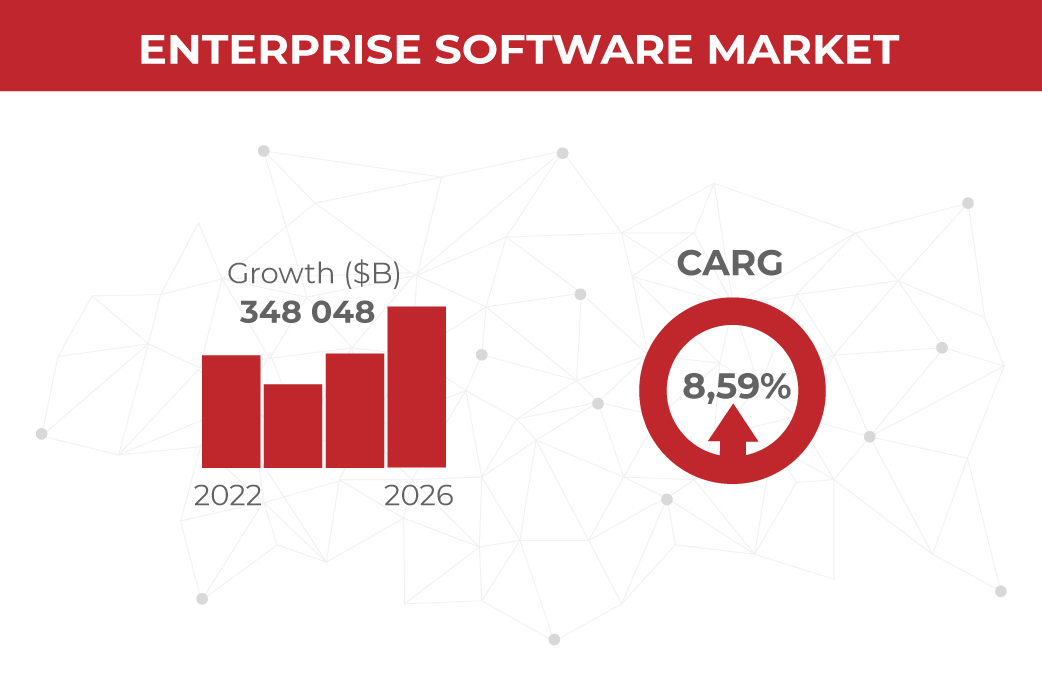 Custom Software Development market volume 2022-2026