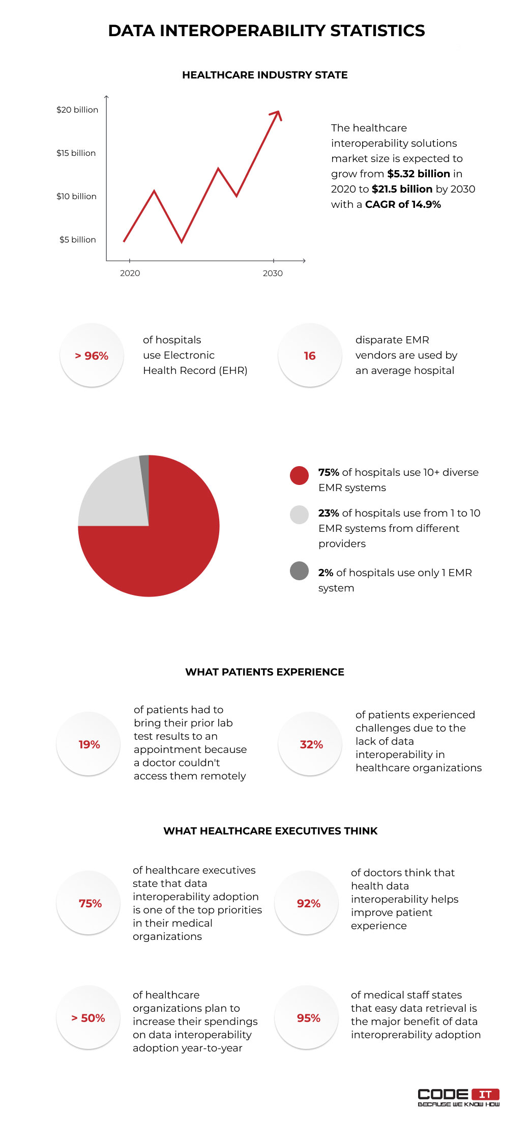 Data interoperability statistics