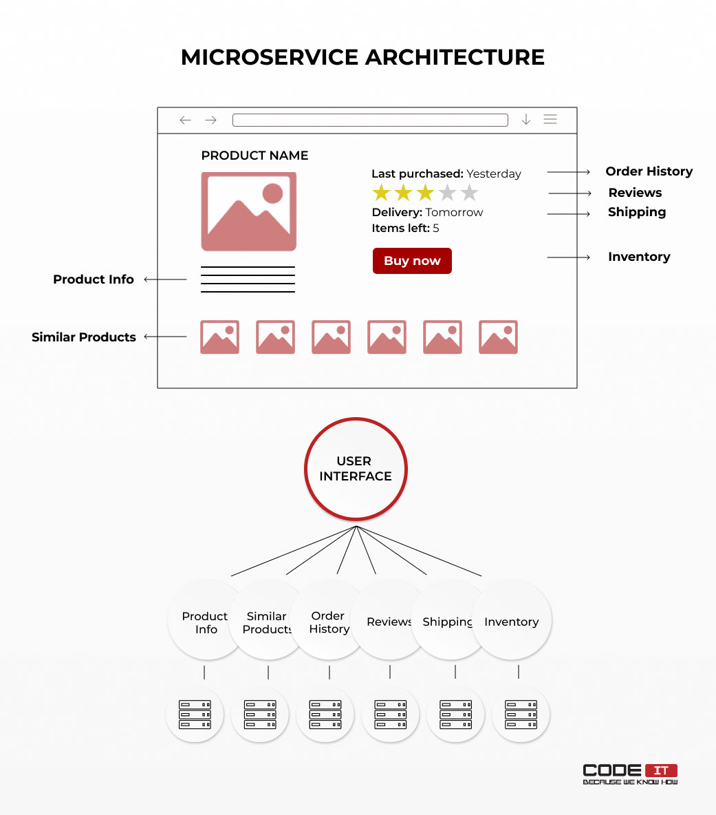 Microservice architecture