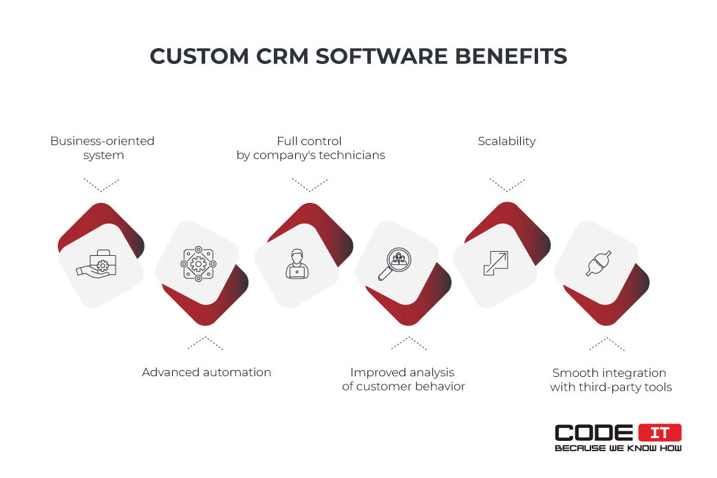 Custom CRM software benefits
