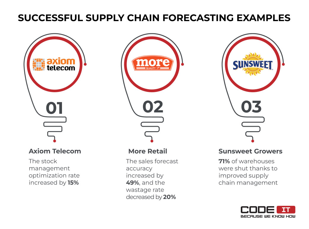supply chain forecasting examples