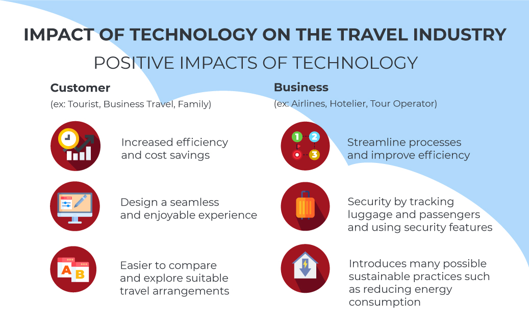 information technology & tourism impact factor