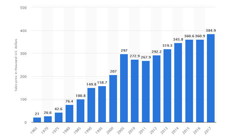 average sales price of new homes sold in the U.S 1965-2017