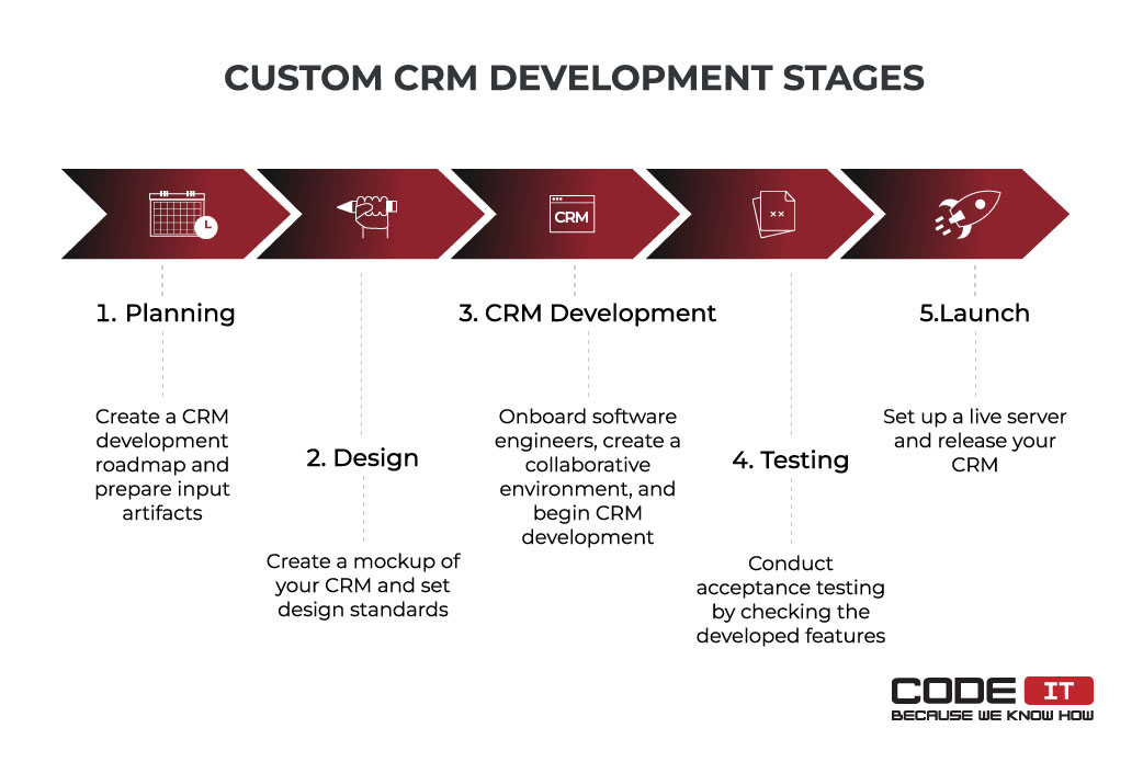 Custom CRM development process