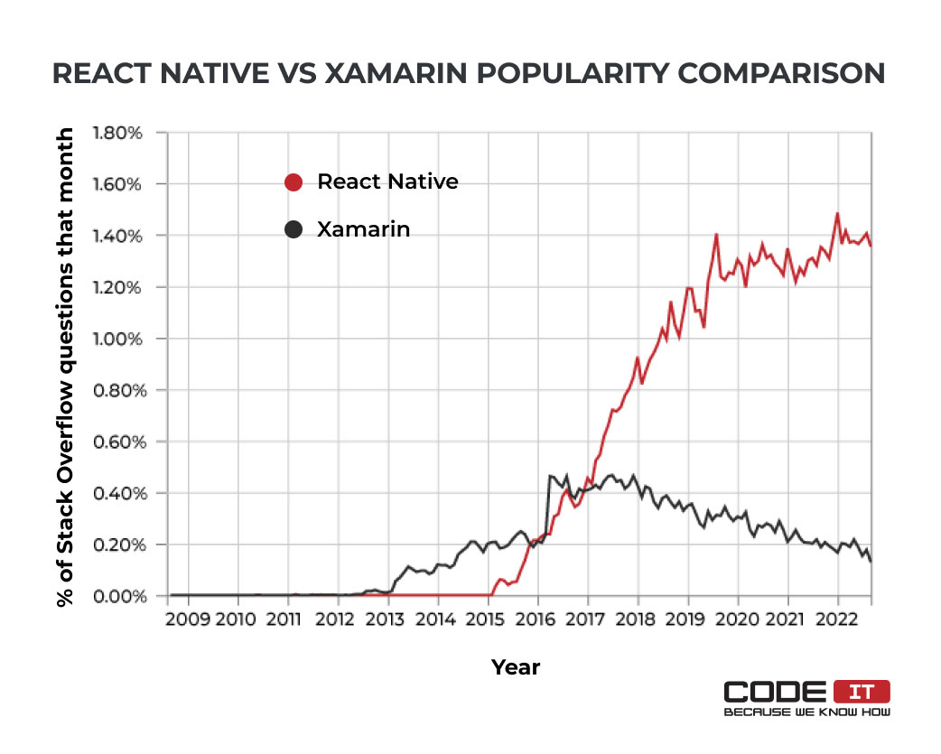 React Native vs Xamarin