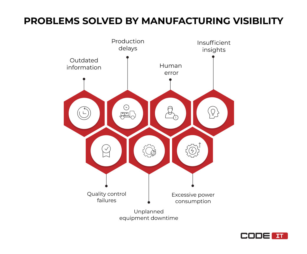 problems solved by manufacturing visibility
