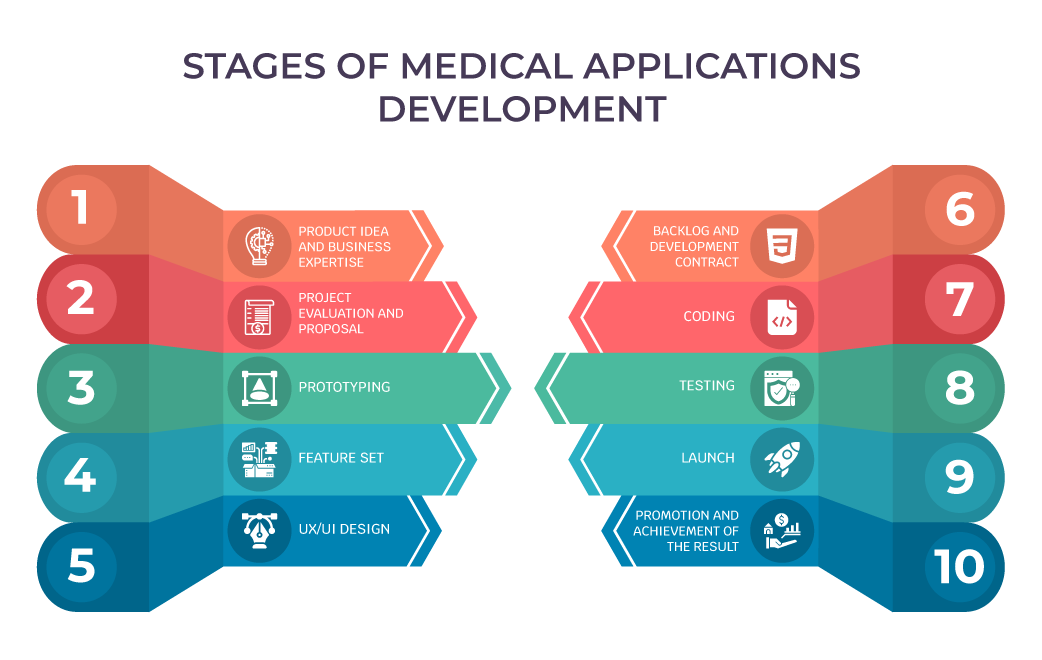 healthcare app development stages