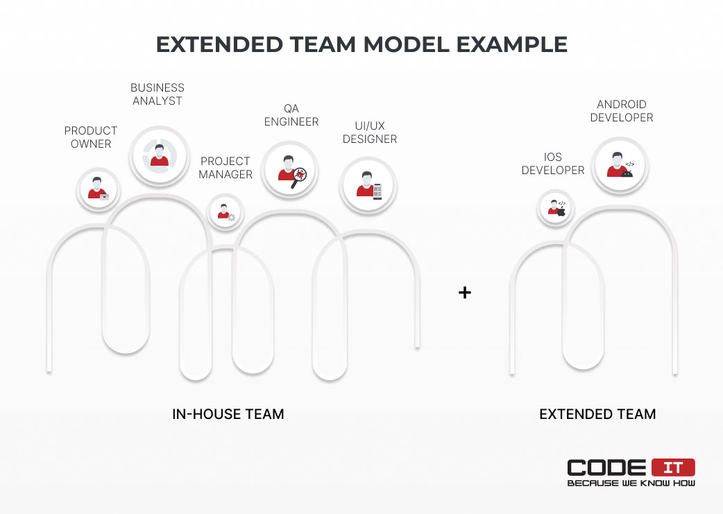 extended team model example