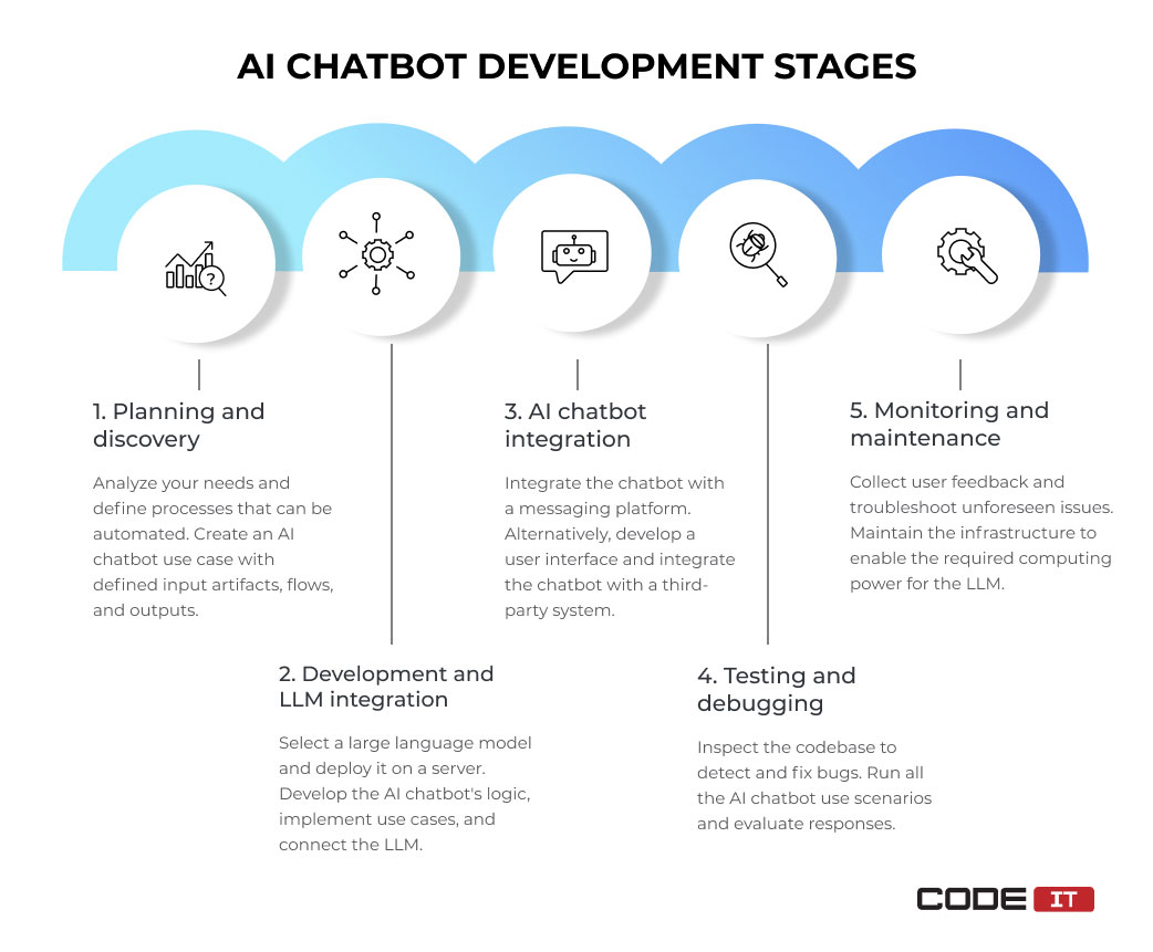 AI chatbot development stages