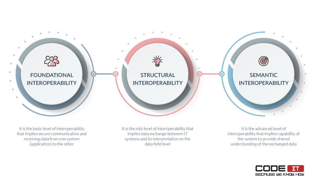 Three levels of interoperability in healthcare