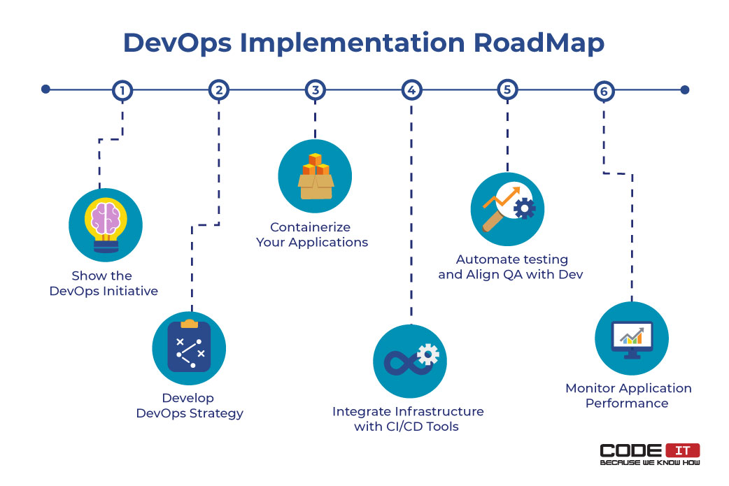 Developing DevOps Implementation Plan