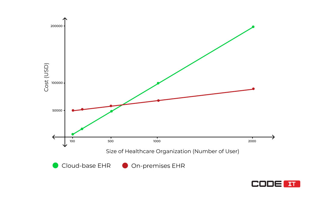 cost of cloud EHR