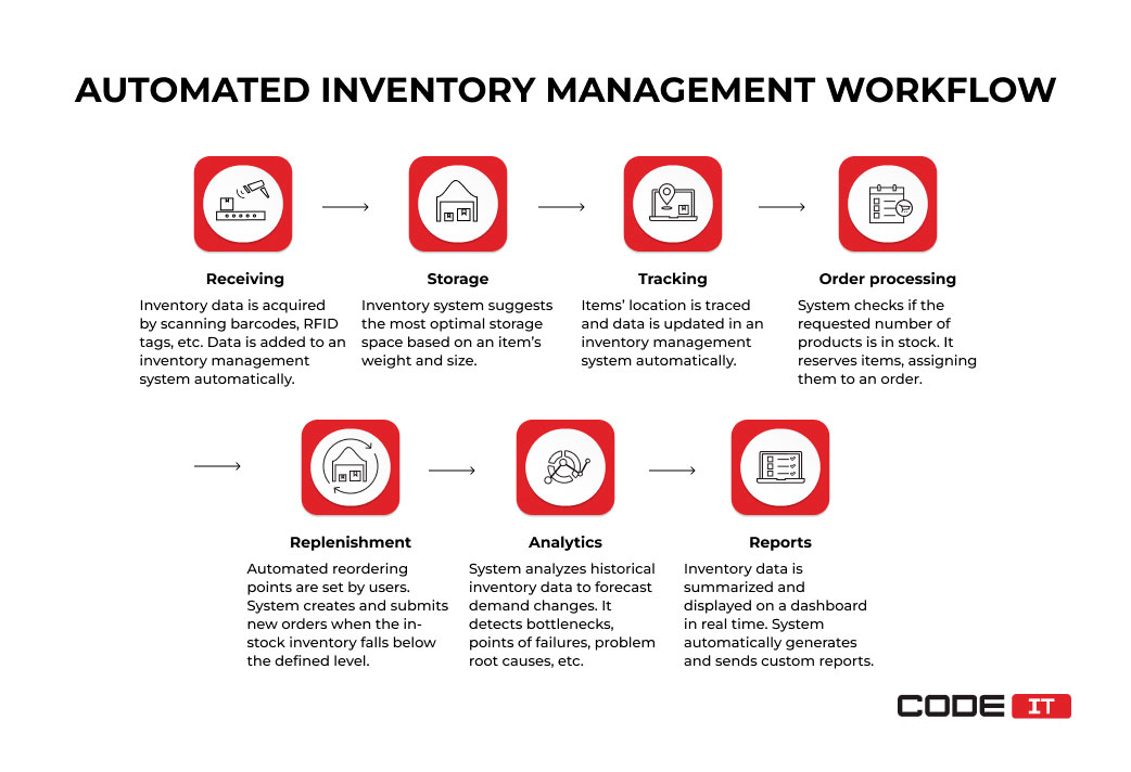 automated inventory management