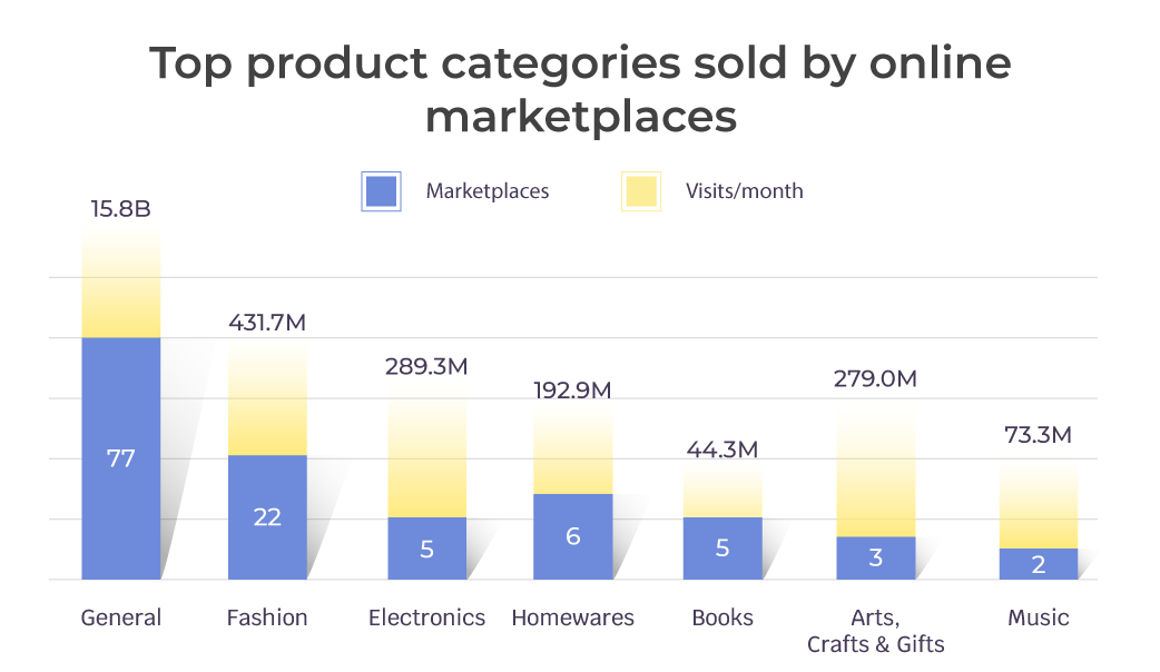 products sold by marketplace platforms