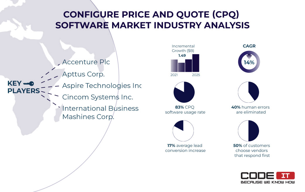CPQ market statistics