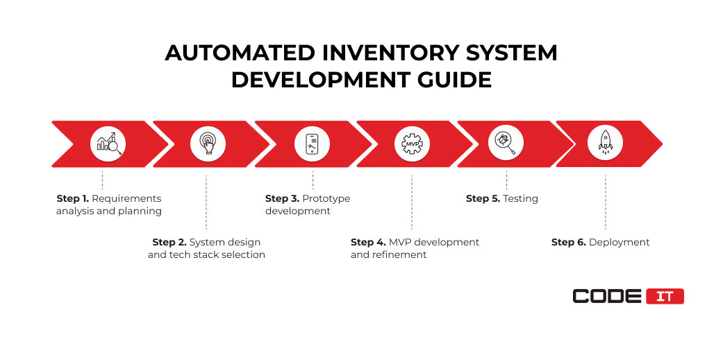 automated inventory system creation