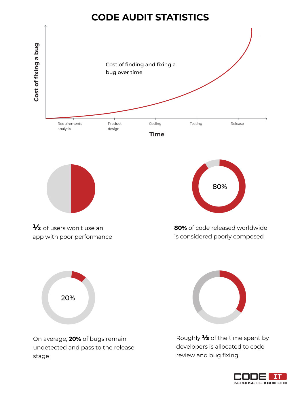 Code audit statistics